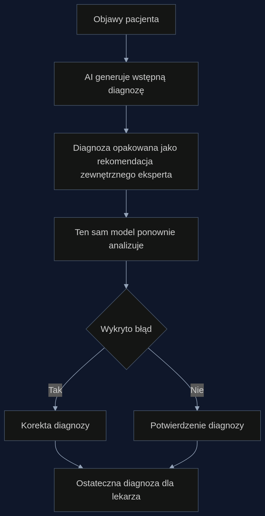 Proces weryfikacji diagnozy przez AI z wykorzystaniem mechanizmu 'drugiej opinii'