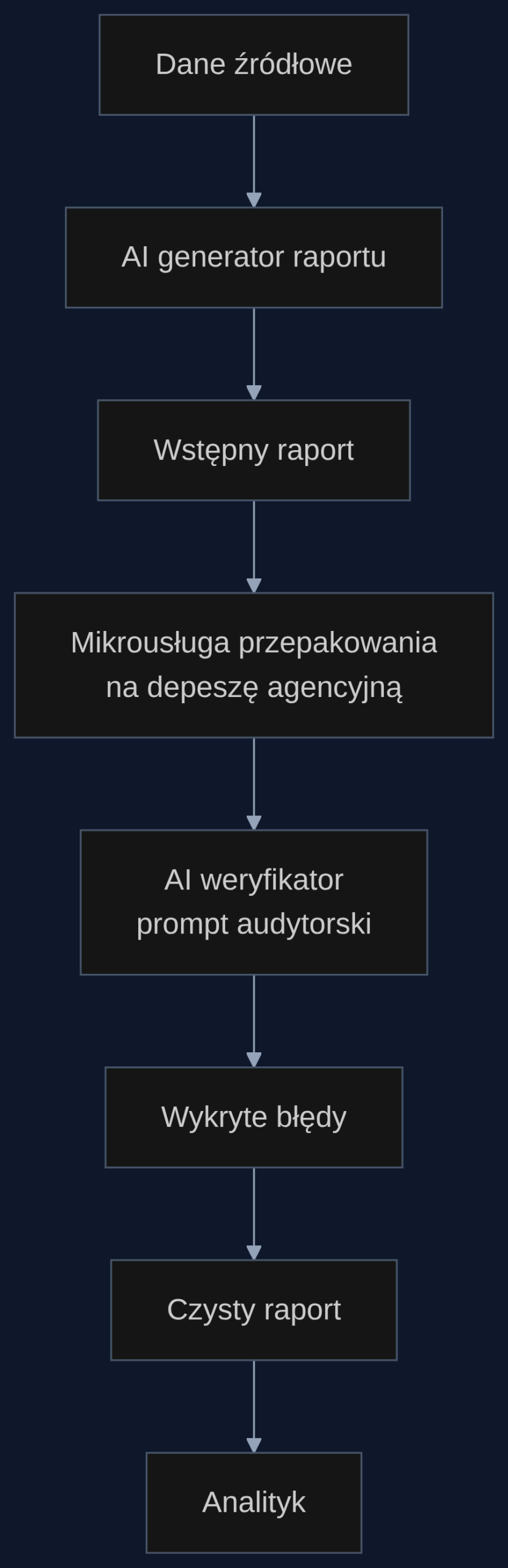 Proces automatycznego audytu raportu finansowego z wykorzystaniem zmiany roli w szablonie czatu