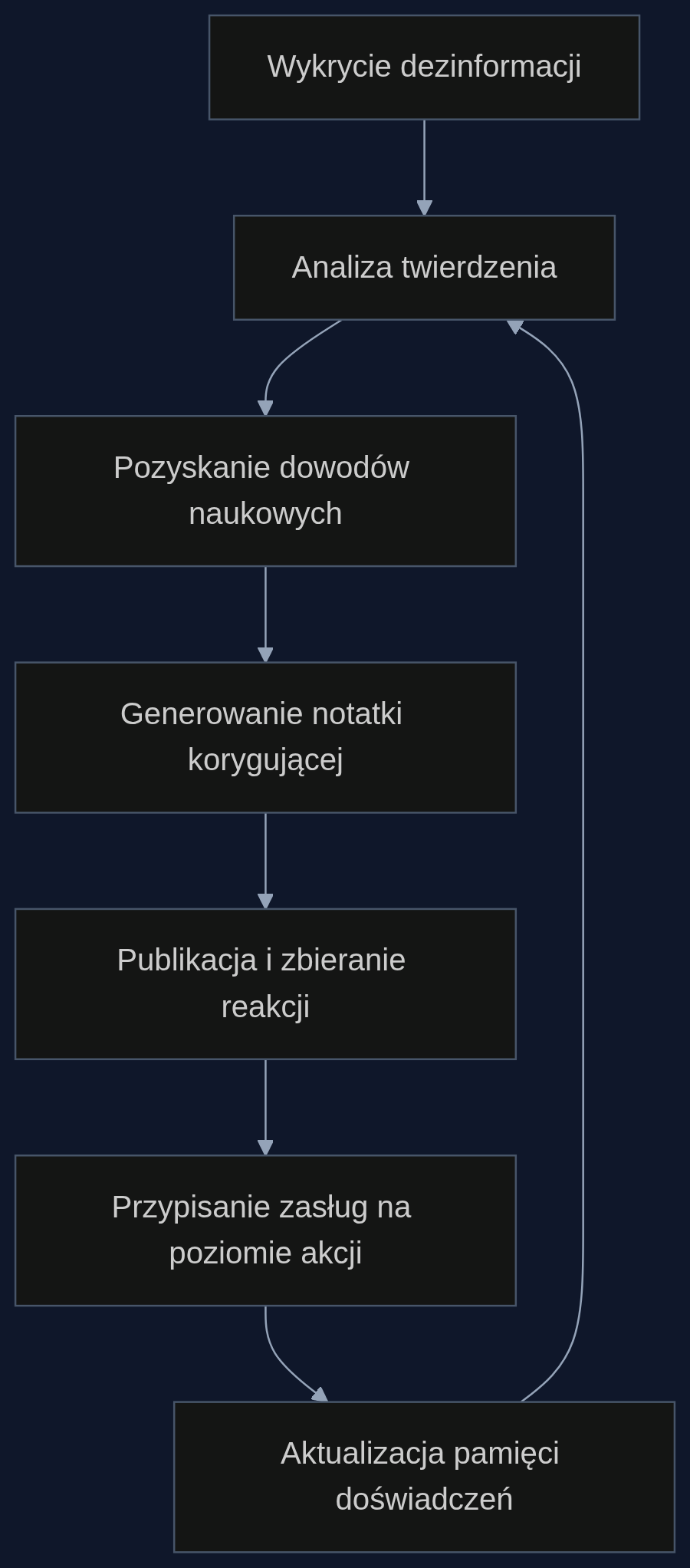 Proces działania systemu EvoNote – pętla samodoskonalenia na podstawie reakcji społeczności.