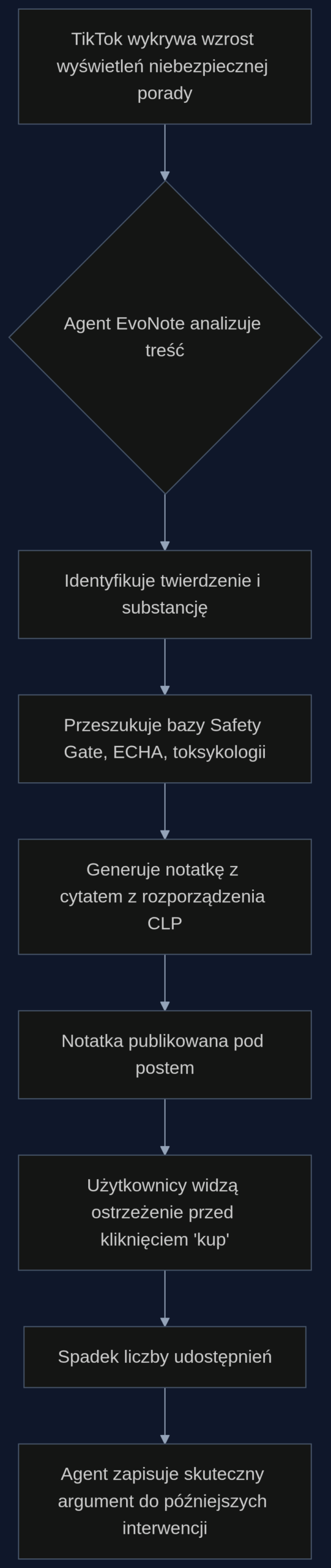 Przepływ działania systemu ostrzegawczego dla niebezpiecznych porad: od wykrycia trendu do uczenia się argumentów
