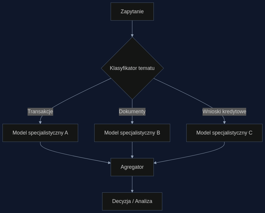 Proces dynamicznego trasowania zapytan do specjalistycznych modeli, z agregacja wynikow