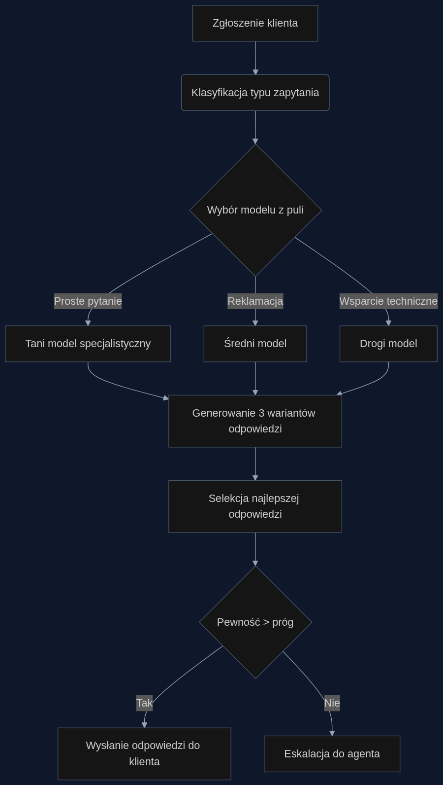 Proces orkiestracji wielu LLM w contact center: od zgłoszenia do odpowiedzi lub eskalacji.