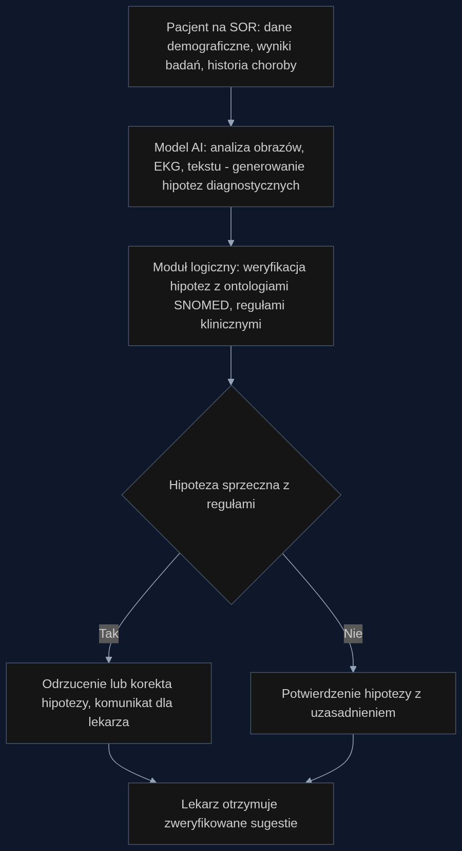 Proces hybrydowego systemu wspomagania decyzji: model AI generuje hipotezy, moduł logiczny sprawdza je pod kątem niespójności z wiedzą medyczną, odrzucając te, które nie spełniają reguł klinicznych.