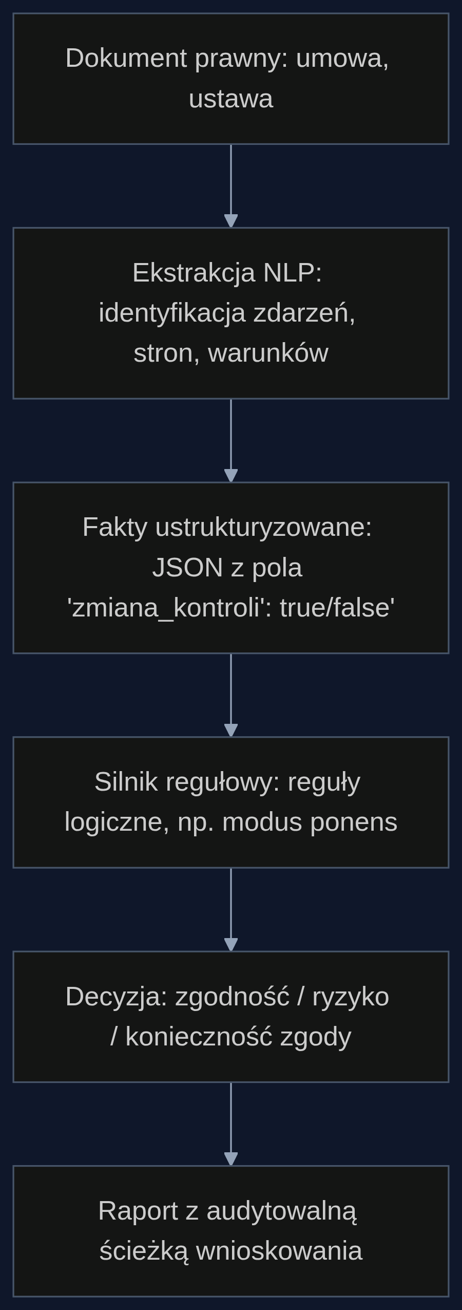 Przepływ hybrydowej analizy prawnej: od dokumentu do audytowalnej decyzji