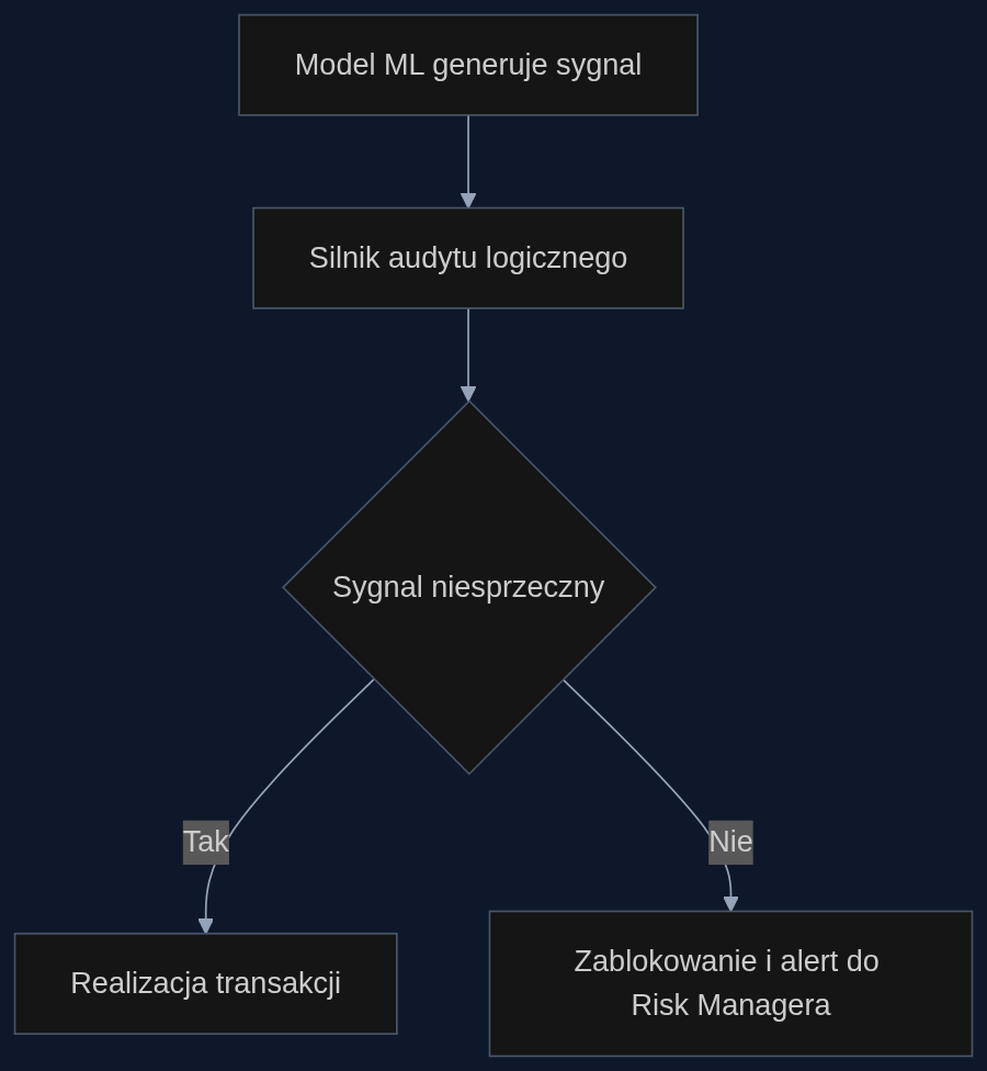 Proces audytu logicznego sygnalow tradingowych – sprawdzanie spojnosci przed wykonaniem.