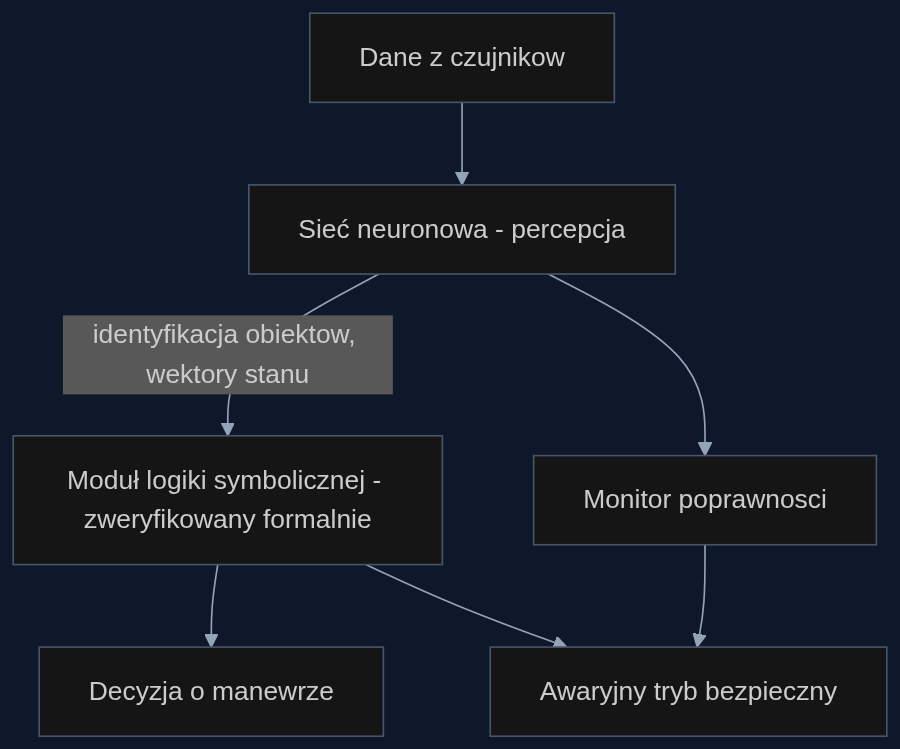 Architektura hybrydowa umożliwiająca certyfikację krytycznych funkcji sterowania lotem zgodnie z DO-178C.