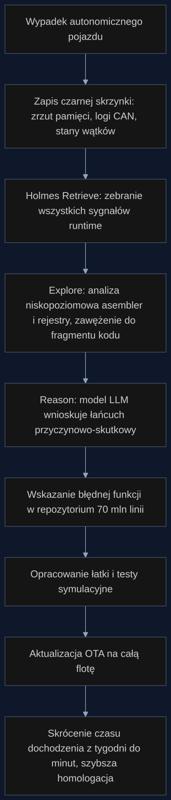 Proces automatycznej diagnostyki awarii oprogramowania ADAS za pomocą systemu Holmes. Kluczowe etapy: zebranie artefaktów, eksploracja niskopoziomowa i wnioskowanie LLM.