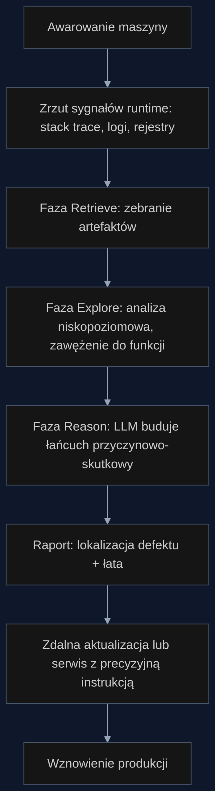Proces diagnostyki awarii Holmes w przemyśle – od awarii po wznowienie produkcji w minutę.