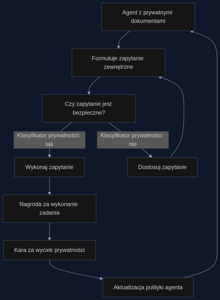 Jak działa PA-DR: agent generuje zapytanie, klasyfikator prywatności ocenia ryzyko, a system nagród łączy sukces zadania z ochroną danych.