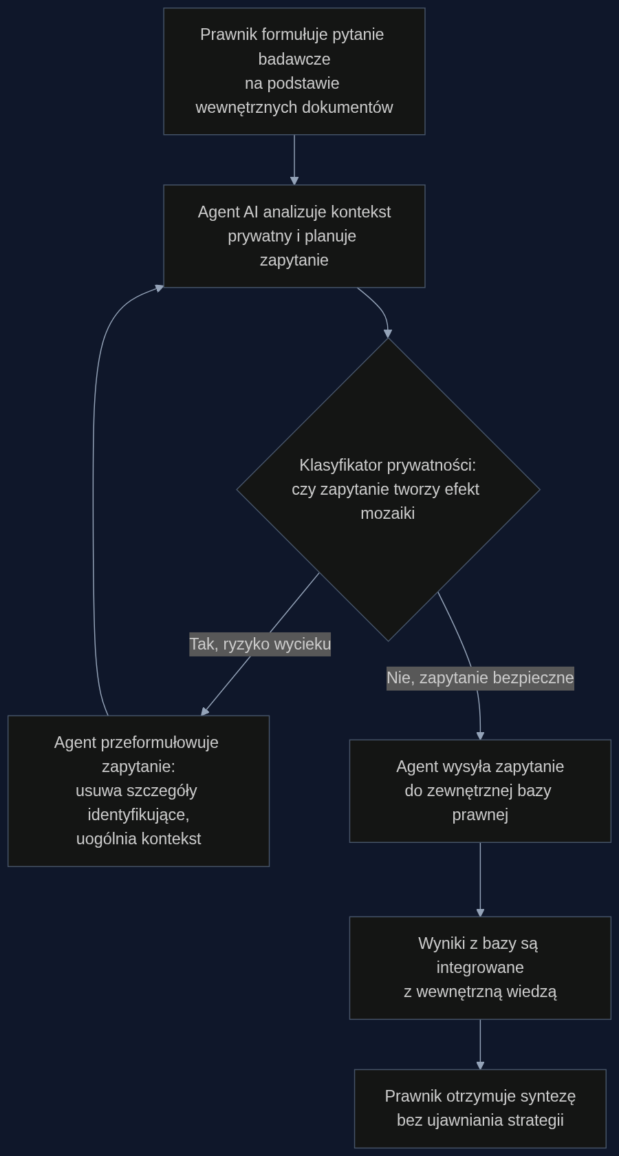 Proces bezpiecznego researchu prawnego z mechanizmem PA-DR. Klasyfikator prywatności analizuje każde zapytanie pod kątem ryzyka ujawnienia strategii, zanim trafi ono do zewnętrznych baz.