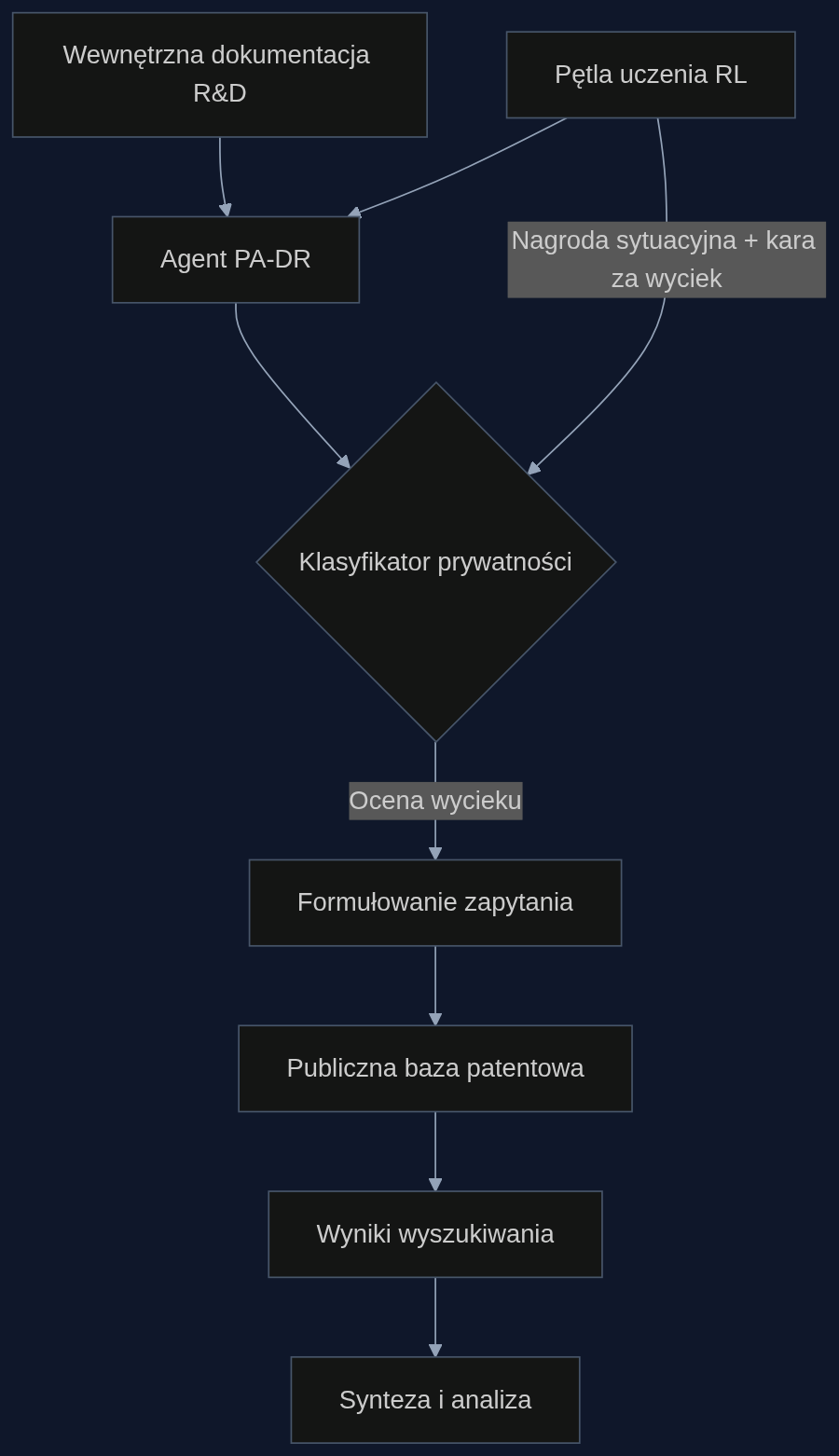 Proces działania agenta wyposażonego w PA-DR: każda zewnętrzna kwerenda przechodzi przez klasyfikator prywatności, który ocenia ryzyko ujawnienia kierunku badawczego, zanim trafi do publicznych baz.