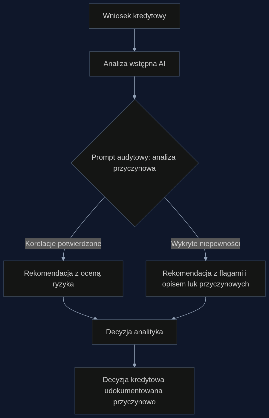 Proces decyzyjny z dwuetapową samokorektą: po wstępnej analizie AI drugi agent sprawdza związki przyczynowe i dodaje raport niepewności.