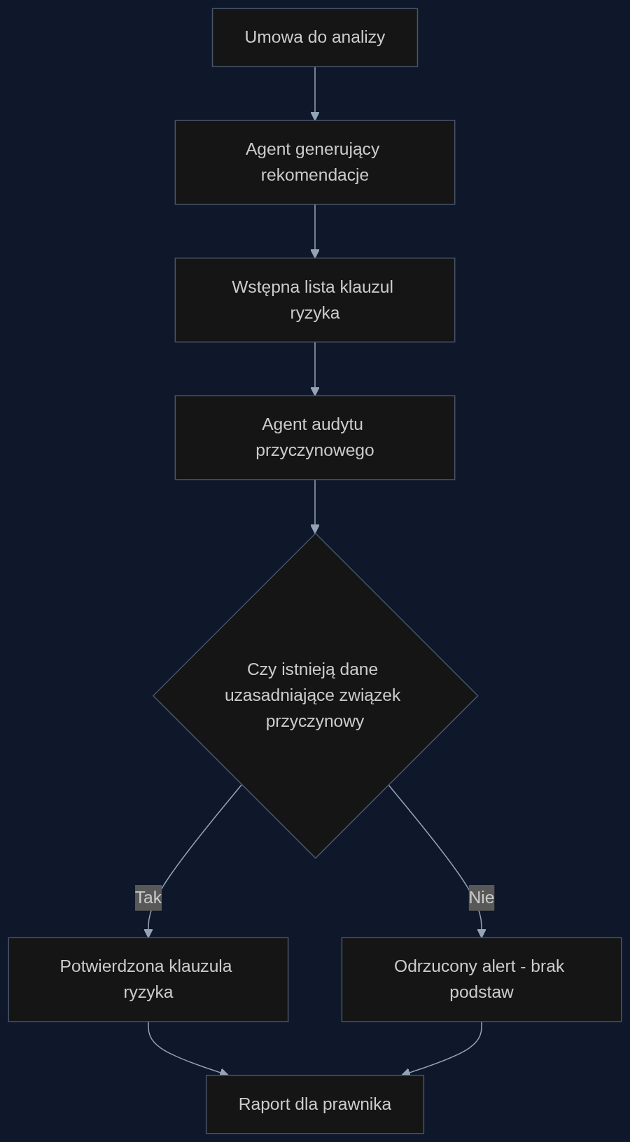 Proces dwuagentowej analizy umów z warstwą audytu przyczynowego. Agent audytujący odrzuca alerty, dla których brakuje dowodów na związek przyczynowy między klauzulą a skutkiem prawnym.