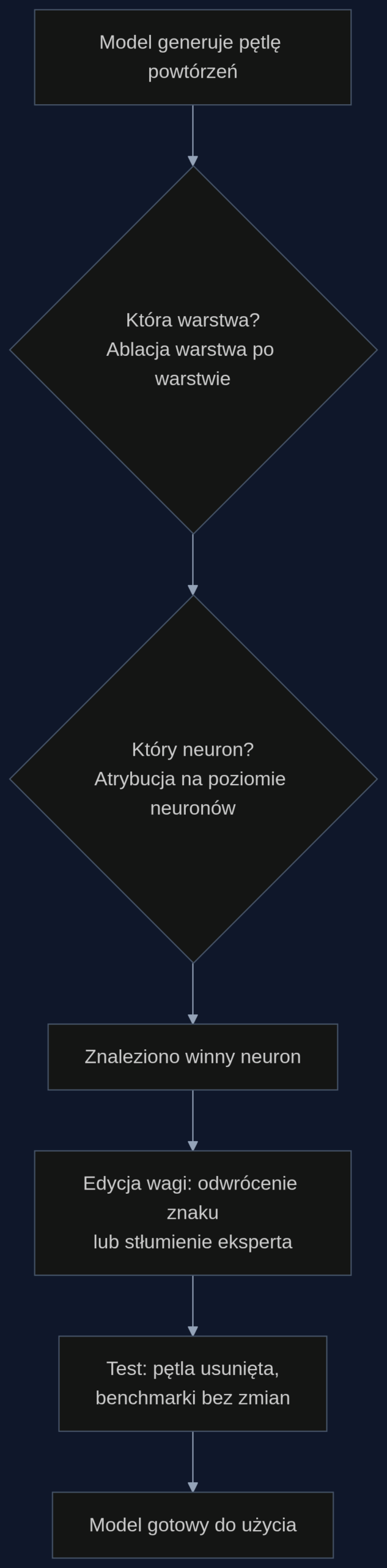 Schemat procesu identyfikacji i usuwania pętli powtórzeń za pomocą chirurgii wagowej.