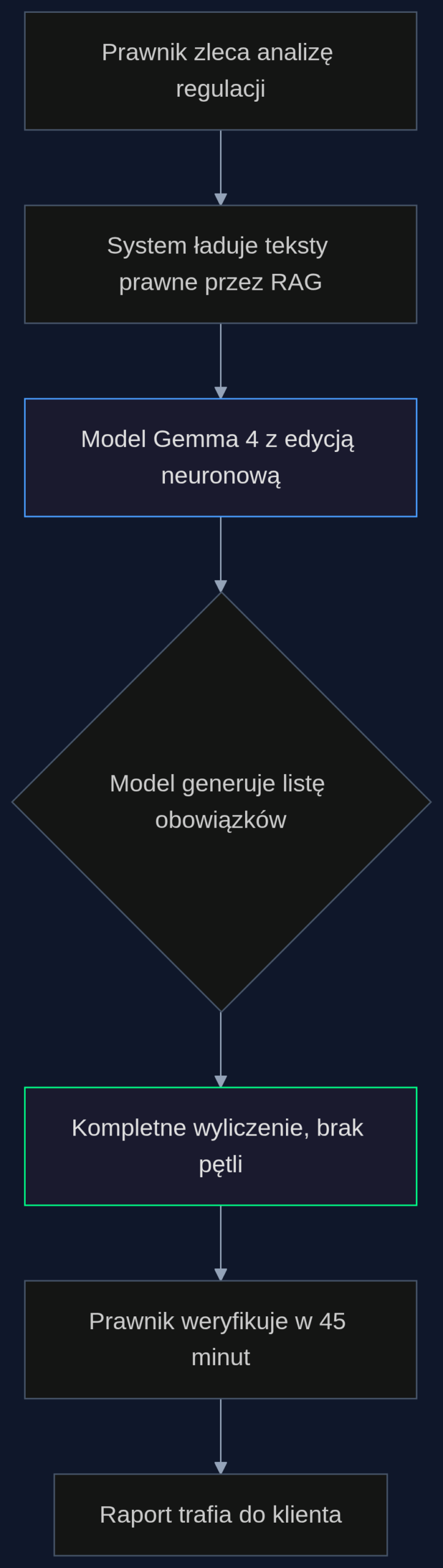 Proces analizy regulacyjnej z wykorzystaniem modelu po edycji neuronowej. Kluczowy moment to generowanie listy – edycja neuronów MLP zapobiega zapętleniu, które w standardowym modelu występuje w 95 procentach przypadków.