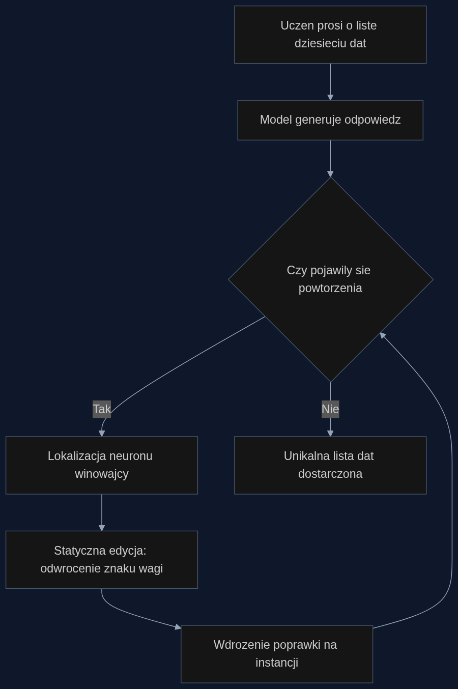 Proces wykrycia i usunięcia pętli powtórzeń w modelu językowym, od zgłoszenia błędu do trwałej poprawki przez edycję jednego neuronu.