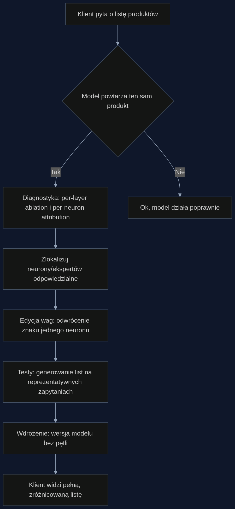Proces eliminacji pętli powtórzeń w asystencie zakupowym, od diagnostyki po wdrożenie.