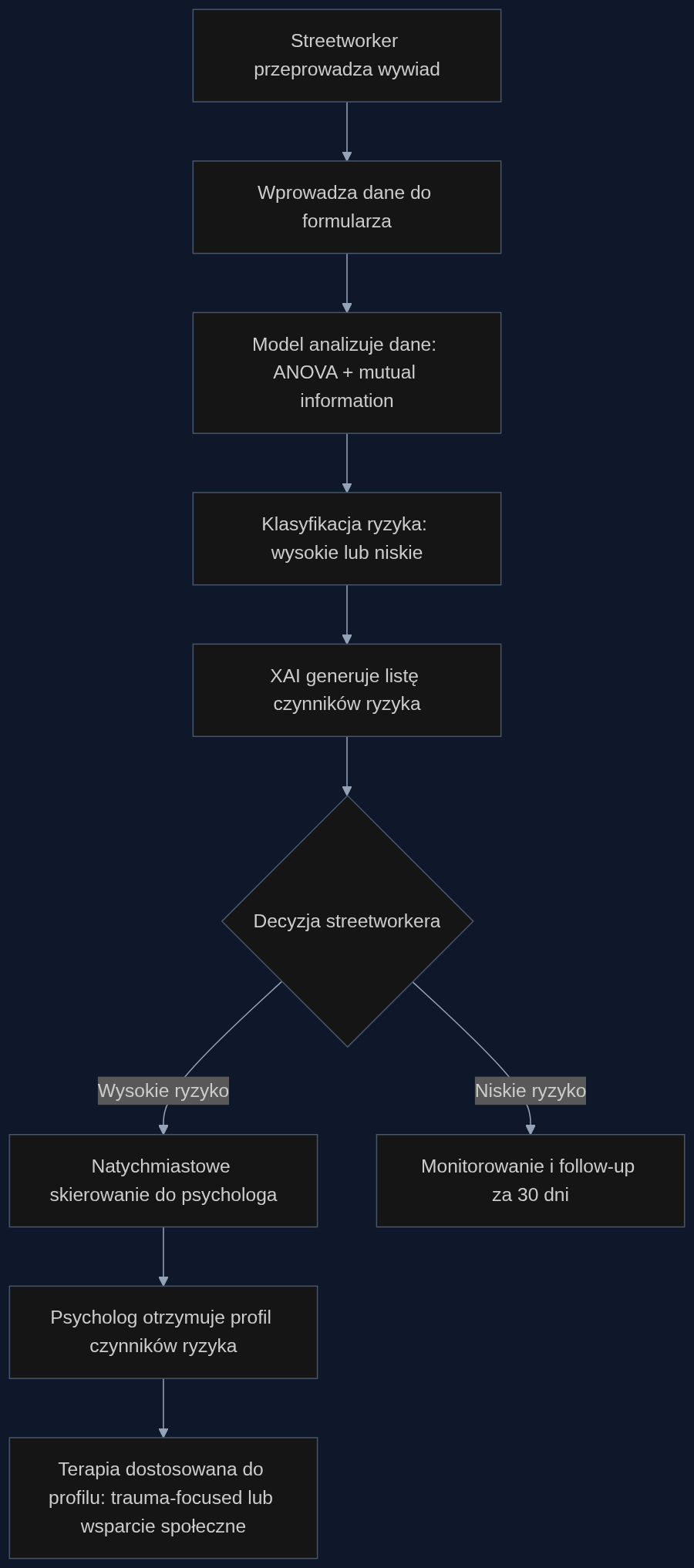 Proces triage'u psychicznego z modelem interpretowalnym: od wywiadu ulicznego do spersonalizowanej interwencji