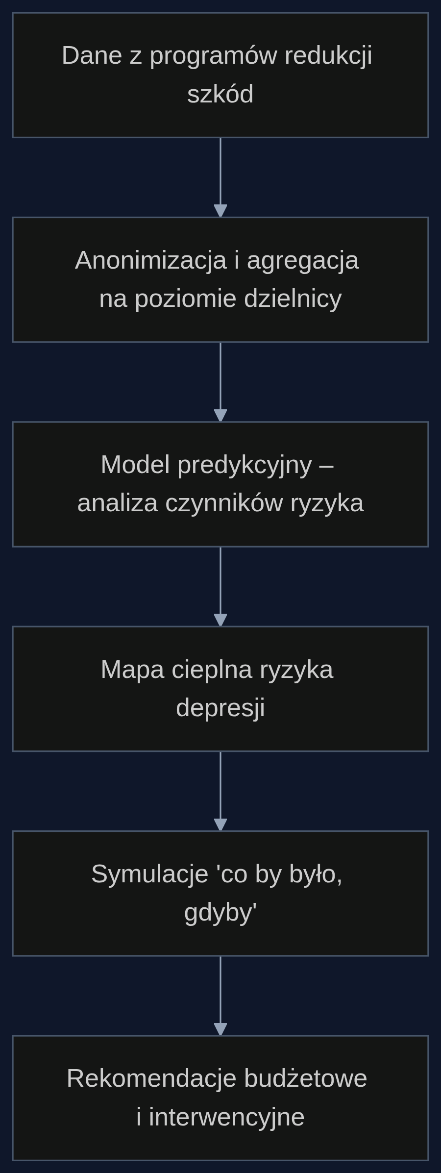 Proces mapowania ryzyka i planowania interwencji na podstawie zagregowanych danych