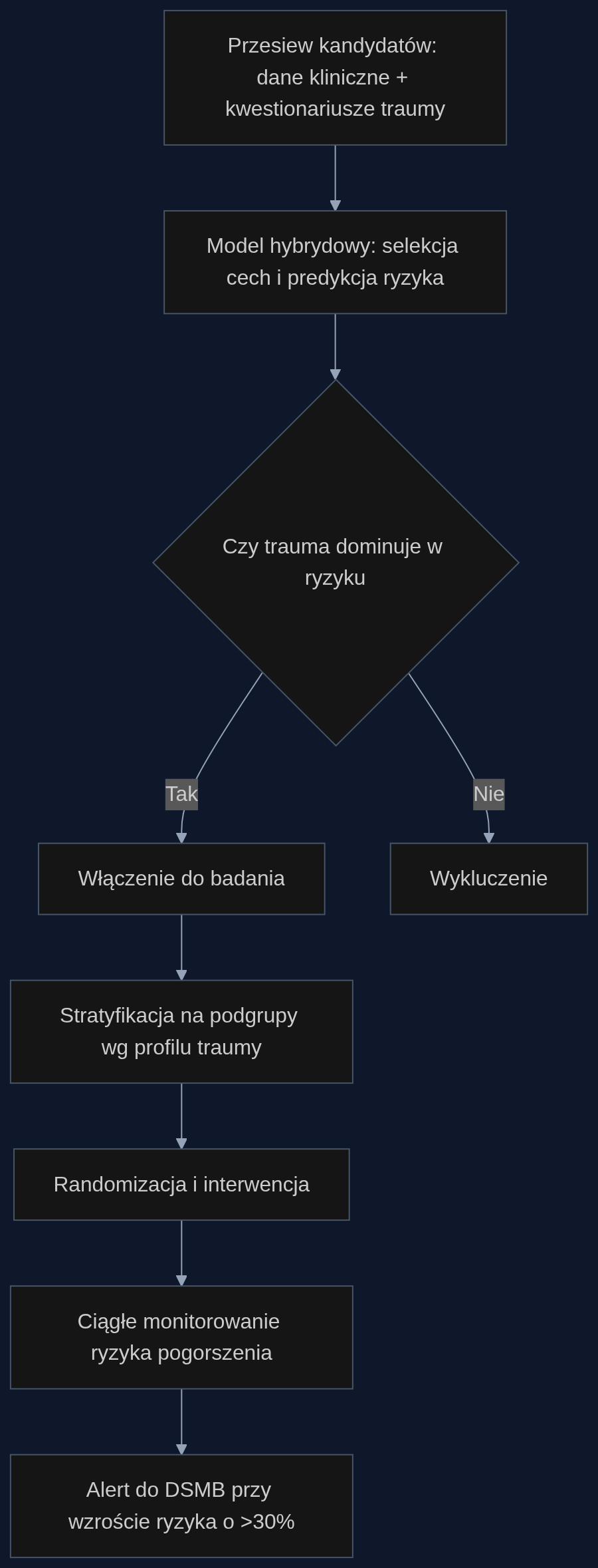 Proces selekcji, stratyfikacji i monitorowania bezpieczeństwa w badaniu klinicznym z wykorzystaniem modelu predykcyjnego