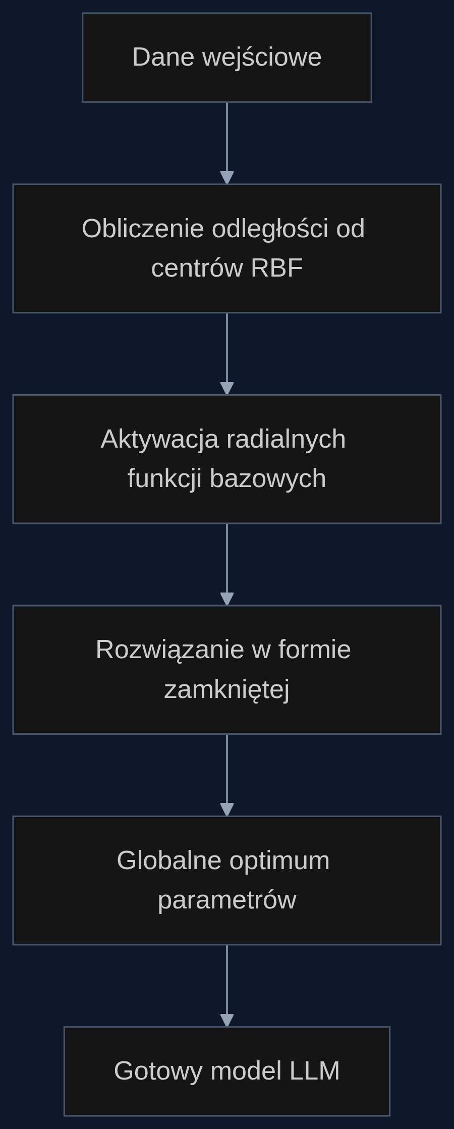Uproszczony przepływ działania architektury RBF dla LLM: dane przechodzą przez warstwę RBF, a optymalne parametry są wyliczane bezpośrednio, bez iteracji.