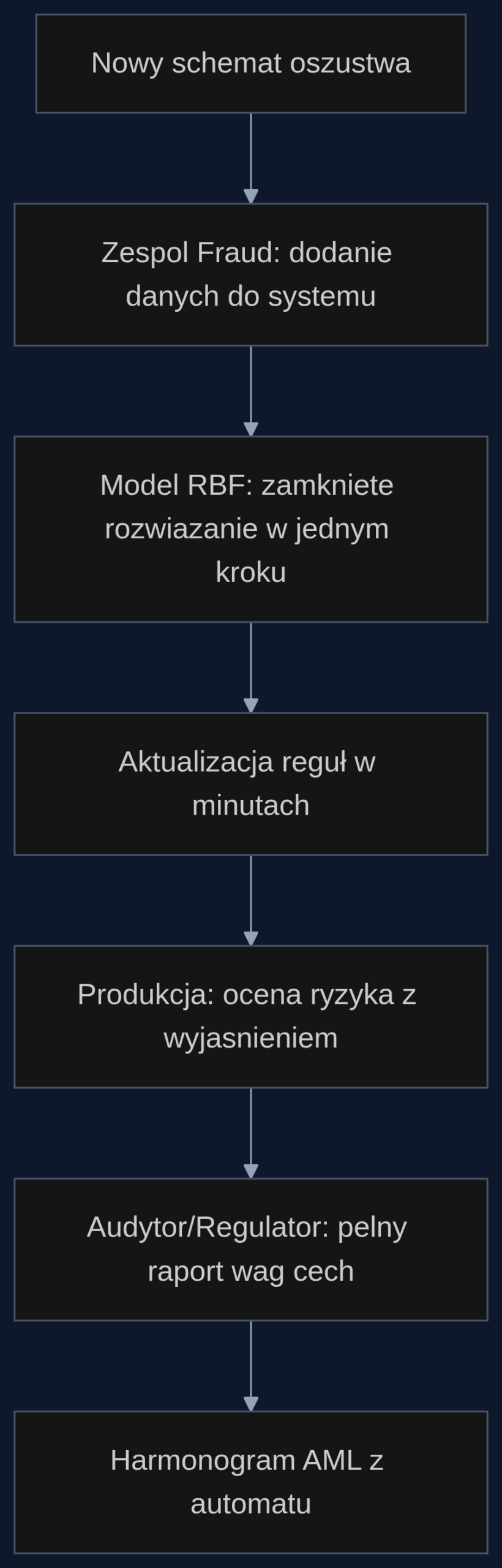Proces aktualizacji modelu fraud detection przy nowym schemacie. Sieć RBF eliminuje kilkudniowe retreningi i dostarcza wyjaśnienie decyzji bez dodatkowych kroków.