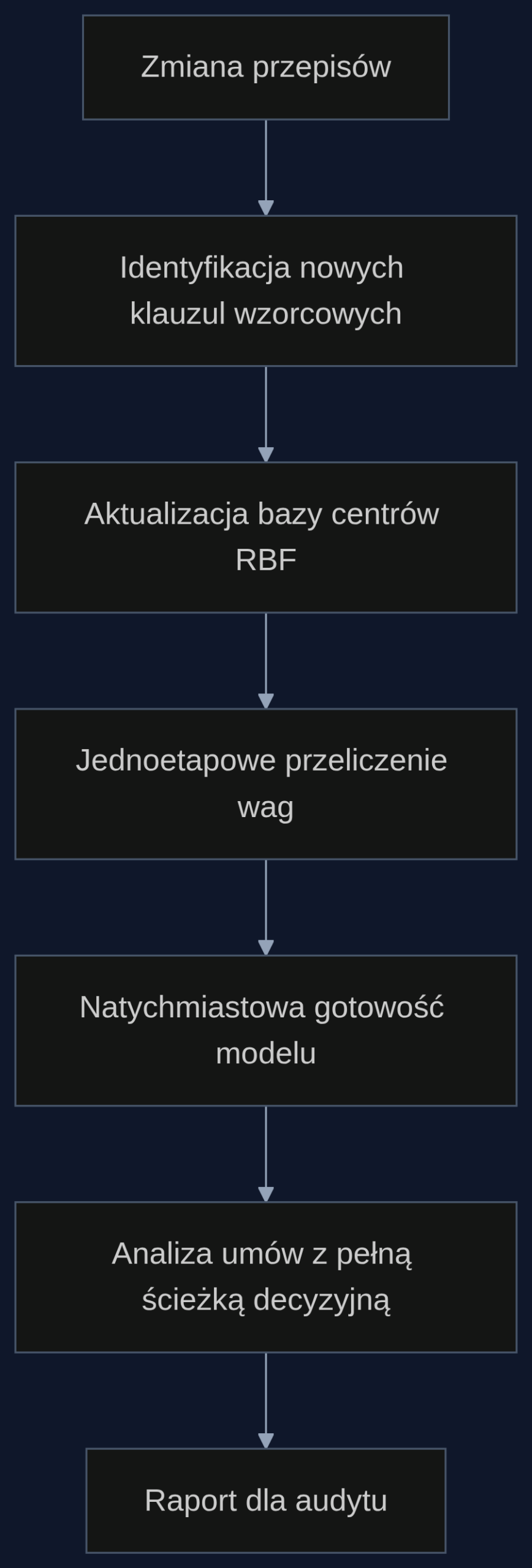 Proces aktualizacji modelu analizy umów po zmianie przepisów bez ponownego treningu