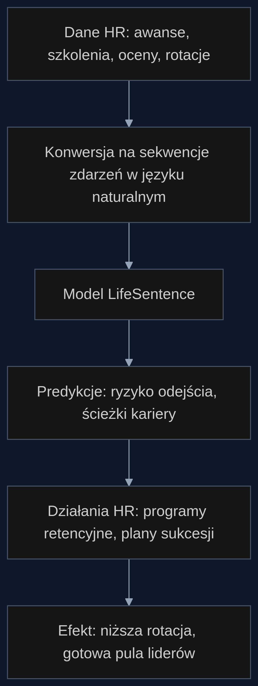 Proces zastosowania modelu predykcyjnego w HR