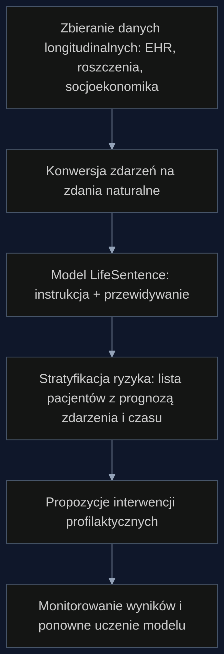 Proces zastosowania LifeSentence do prognozowania trajektorii zdrowotnych pacjentów