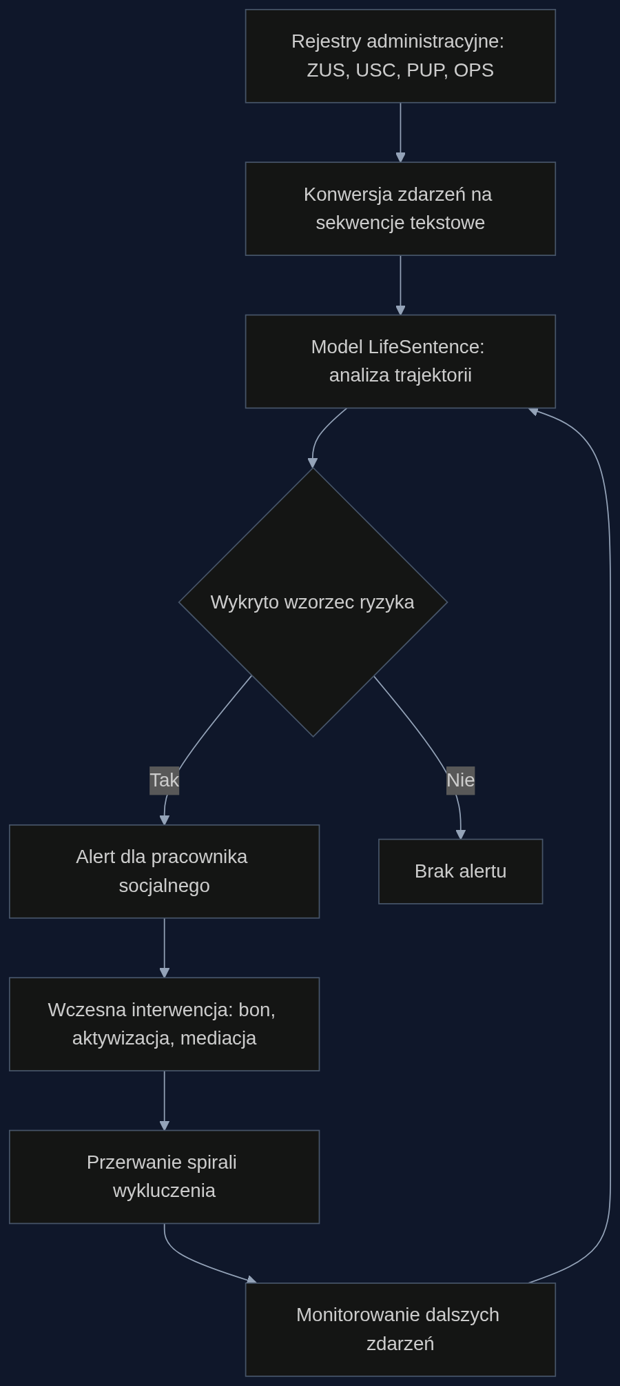 Proces systemu wczesnego ostrzegania: od danych rozproszonych w rejestrach państwowych, przez analizę sekwencji zdarzeń przez model językowy, do wczesnej interwencji pracownika socjalnego. Model działa w pętli ciągłego monitorowania i aktualizuje prognozy po każdym nowym zdarzeniu.