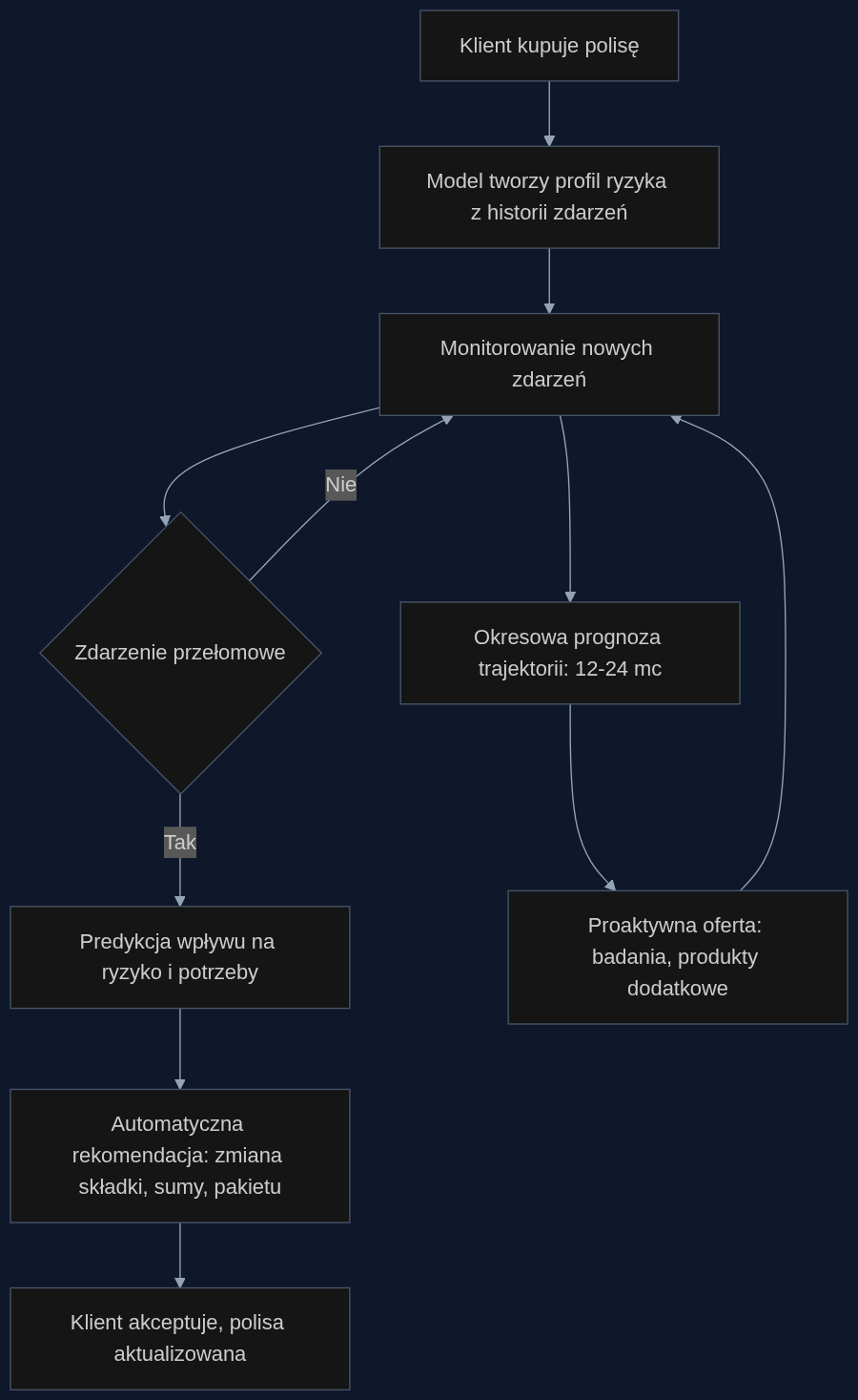 Proces dynamicznej aktualizacji polisy na życie oparty na ciągłym monitorowaniu i predykcji zdarzeń życiowych.