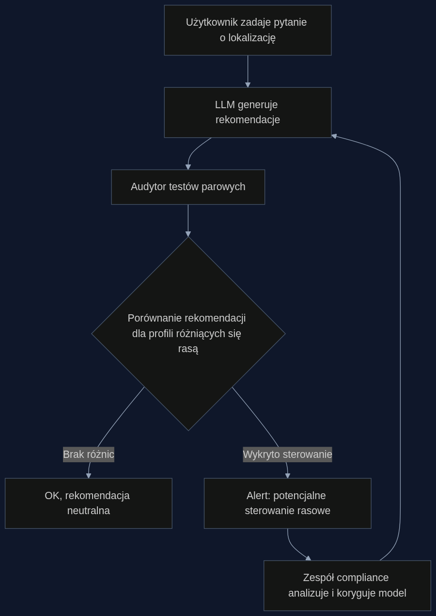 Proces ciągłego audytu algorytmicznego z wykorzystaniem testów parowych