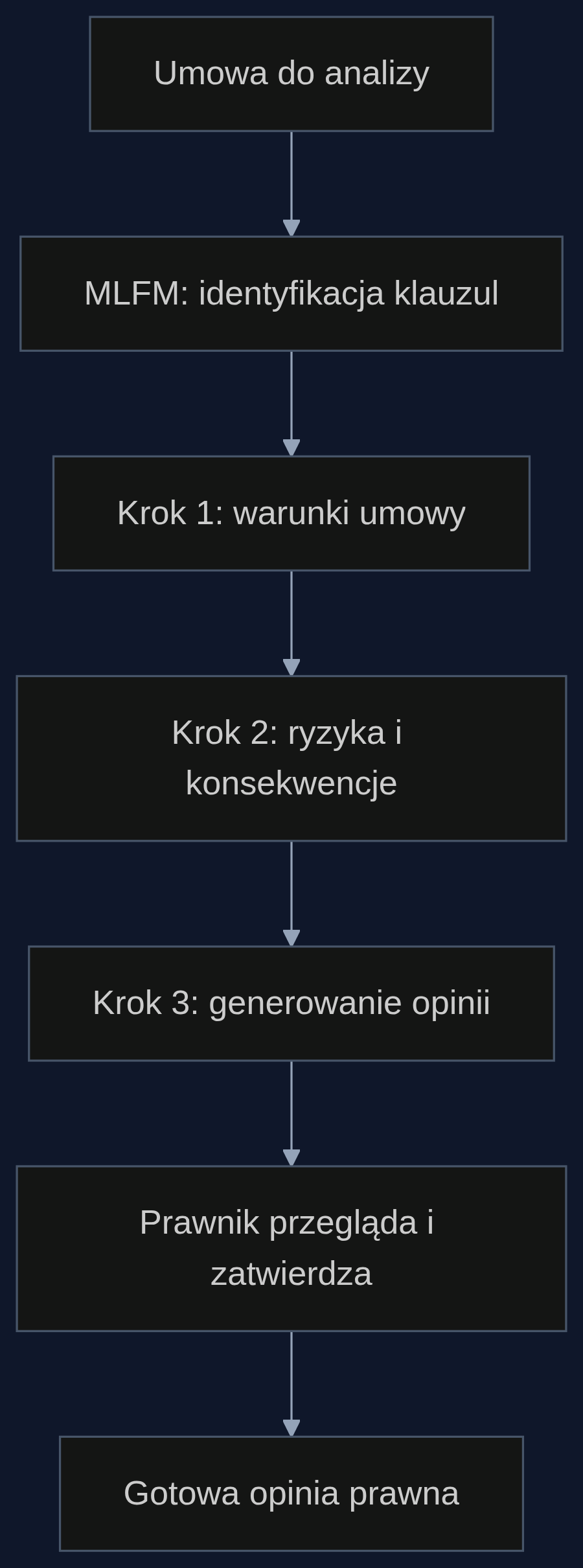 Proces wieloetapowej analizy prawnej z wykorzystaniem MLFM