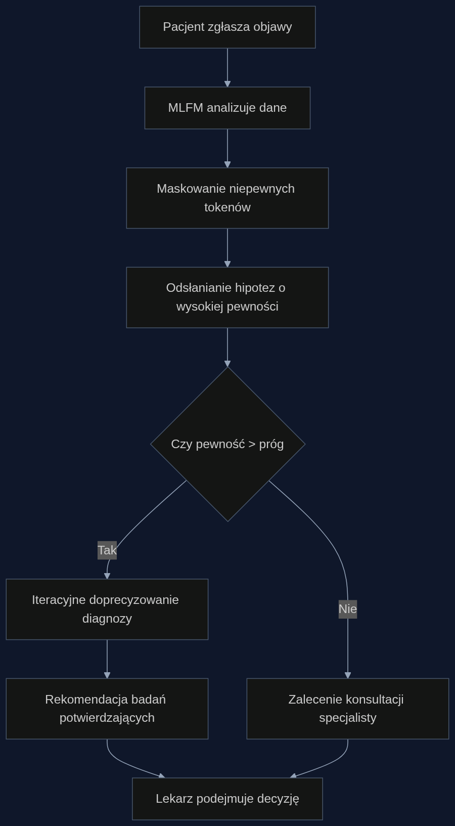 Proces wspomagania diagnostyki z wykorzystaniem MLFM: od symptomów do rekomendacji badań.