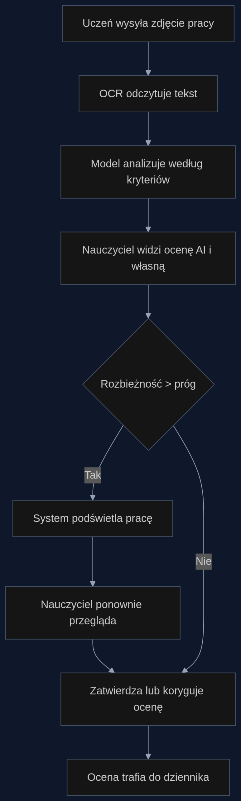 Proces działania asystenta oceniania jako drugiego sprawdzającego.