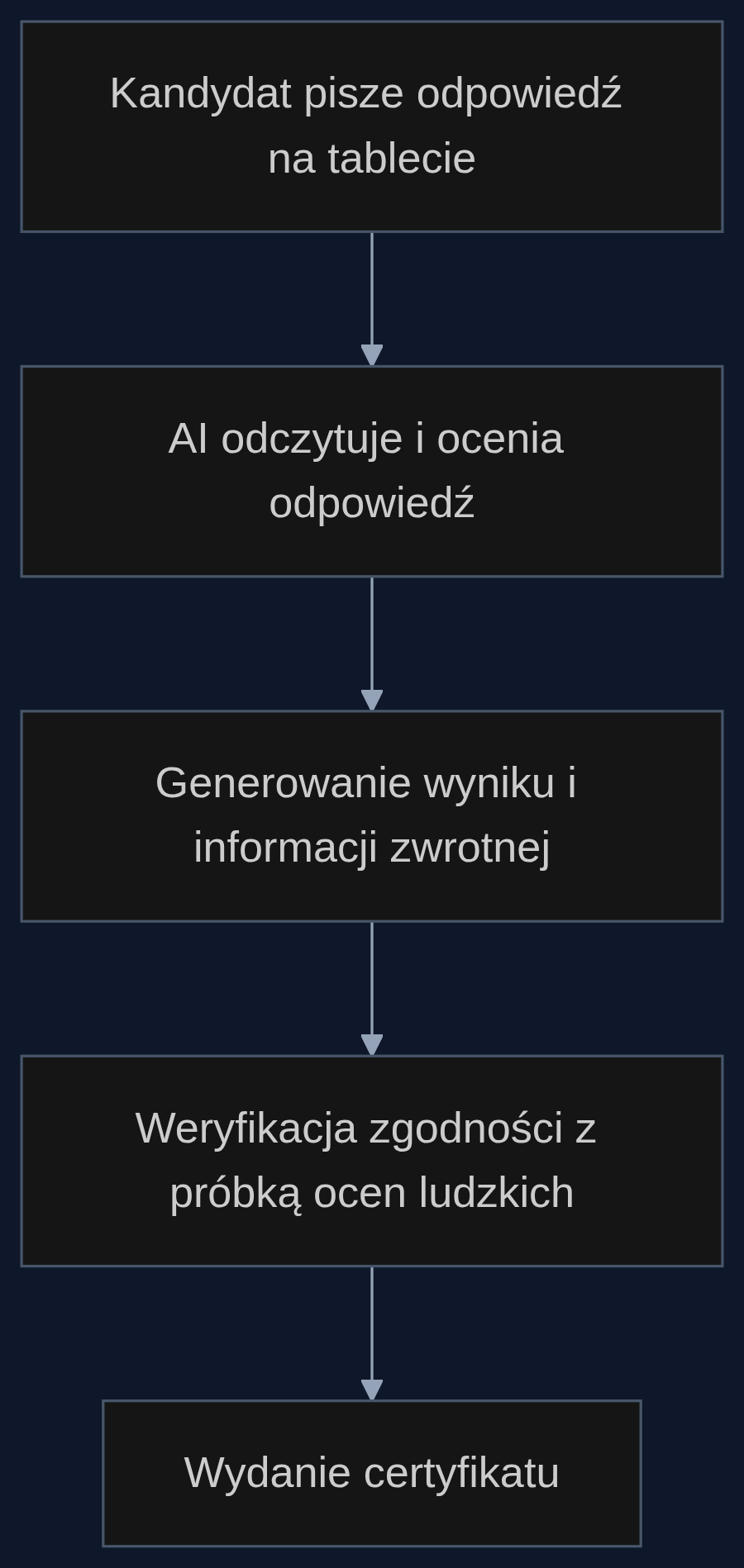 Proces automatycznej oceny testów otwartych z wykorzystaniem AI