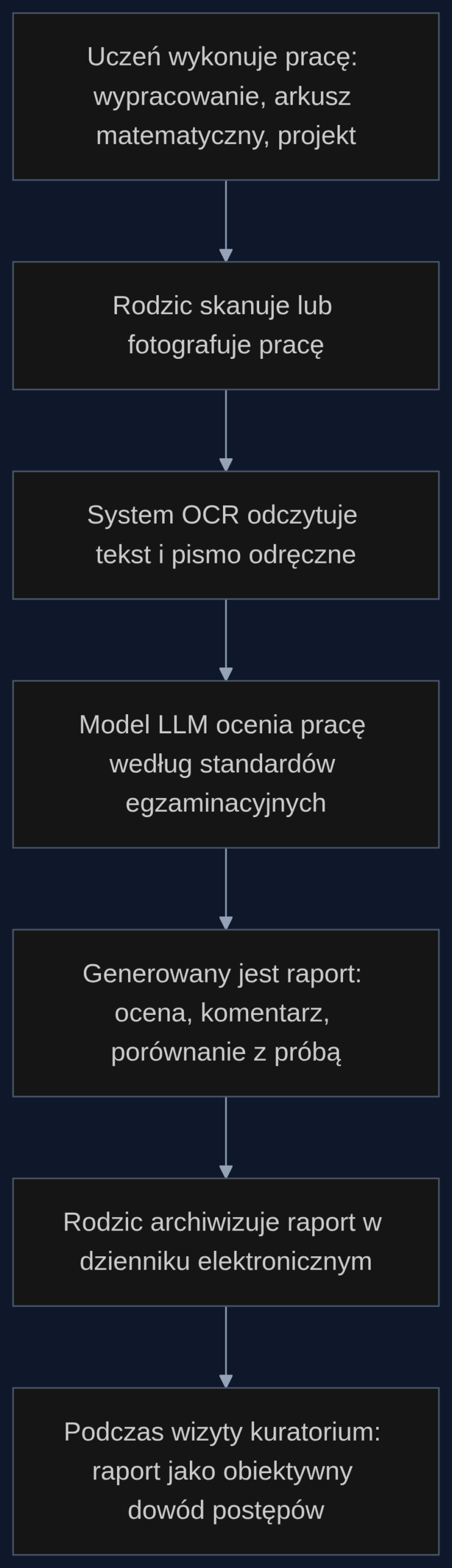 Proces oceny pracy ucznia w edukacji domowej z wykorzystaniem modelu językowego