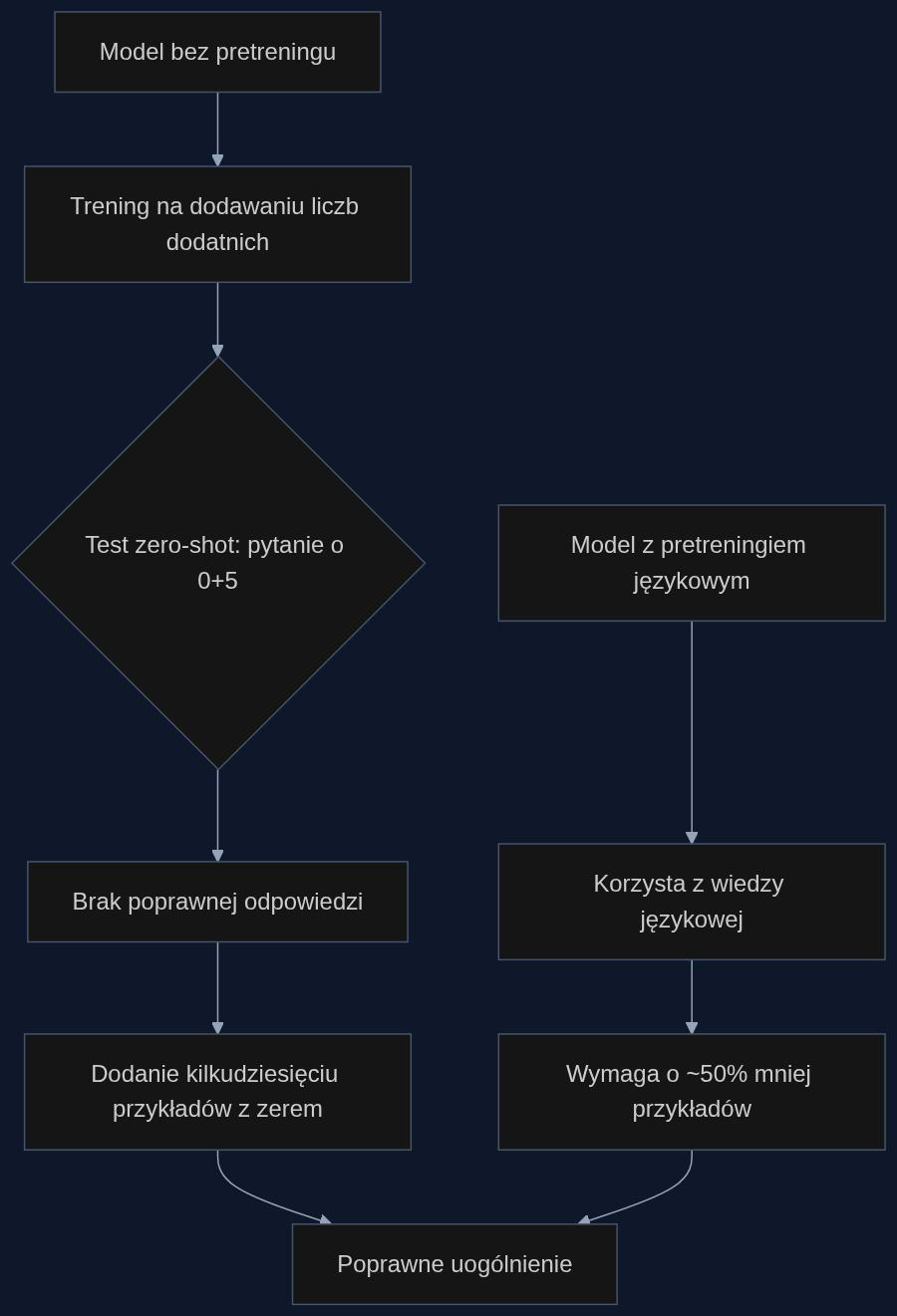 Porównanie procesu uczenia modelu z zerem w zależności od obecności pretreningu językowego.