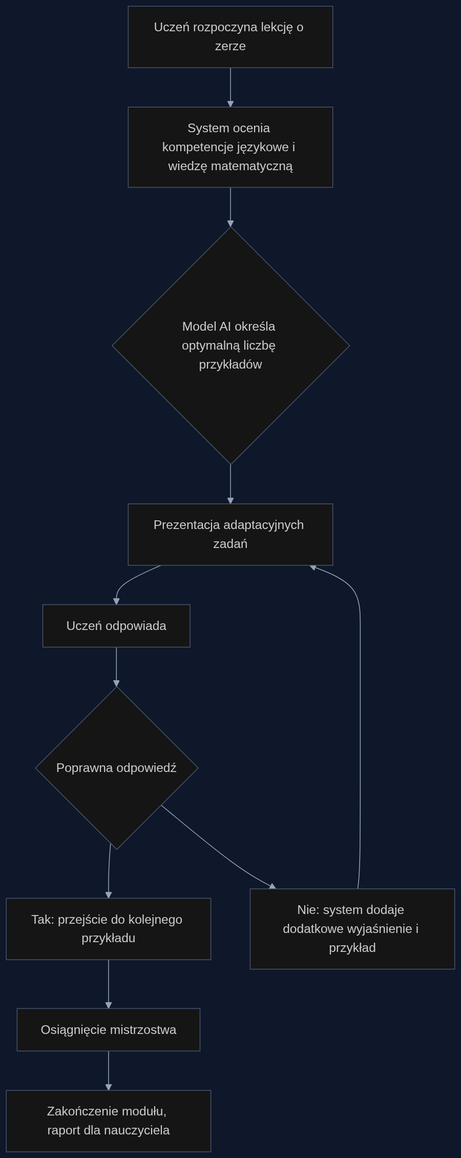 Proces adaptacyjnego wprowadzania pojęcia zera przez AI-nauczyciela