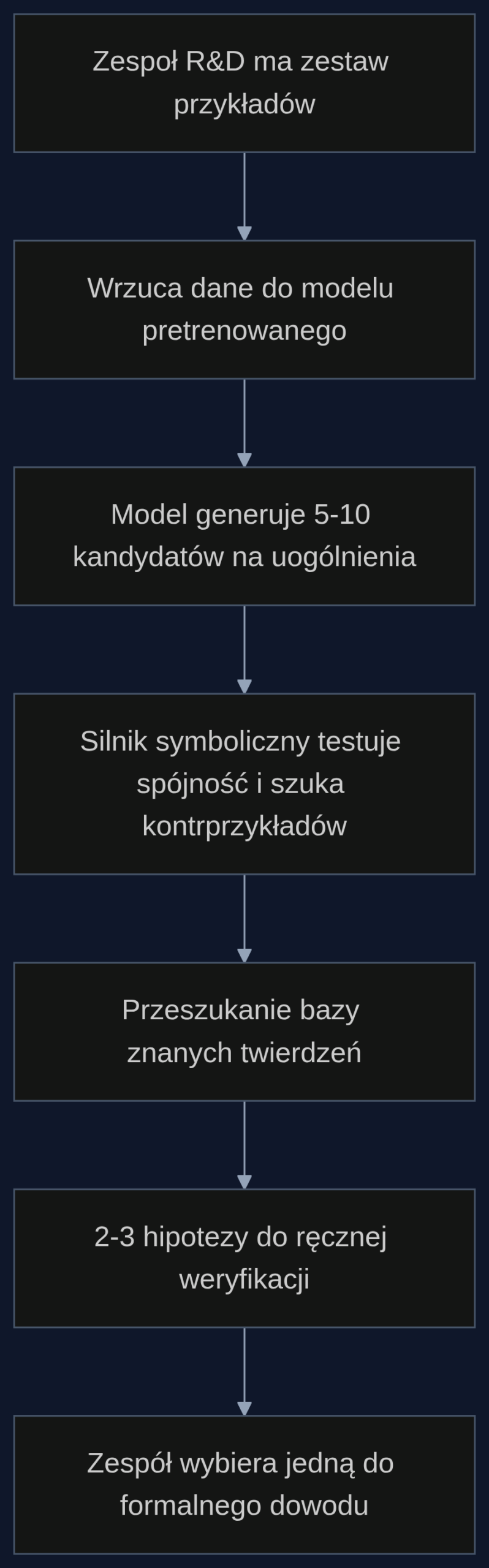 Proces wspomagania odkrycia matematycznego z użyciem modelu językowego