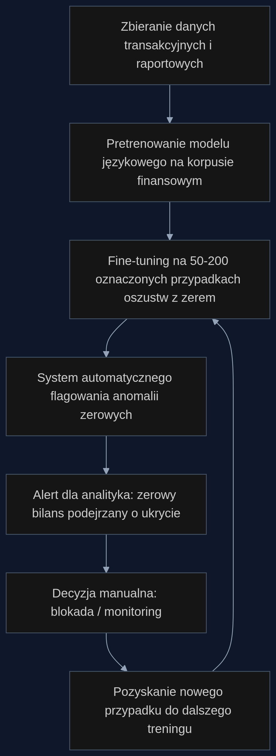 Proces wykrywania podejrzanego zera od danych do decyzji