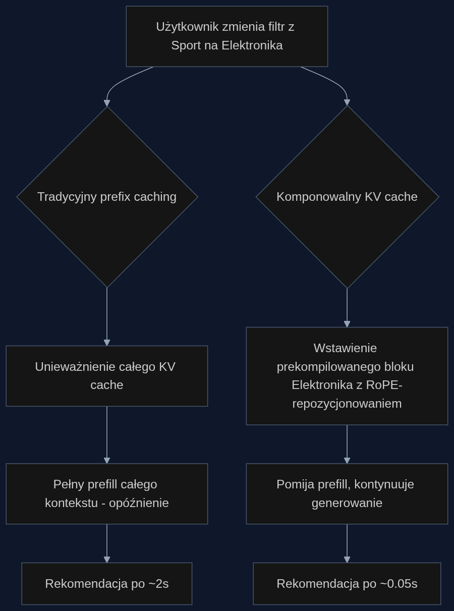 Porównanie przepływu przy zmianie preferecji użytkownika: tradycyjne unieważnienie cache vs dynamiczne wstawienie gotowego bloku preferencji