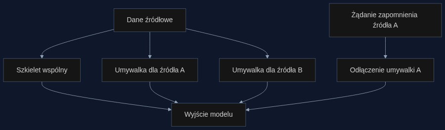 Architektura NULLs: informacje wspólne przepływają przez szkielet, specyficzne trafiają do odłączalnych umywalek. Zapomnienie źródła to fizyczne odcięcie odpowiadającej mu umywalki.