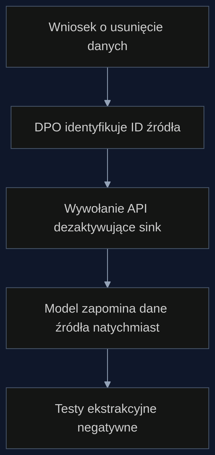 Proces usuwania danych z modelu NULLs na żądanie użytkownika