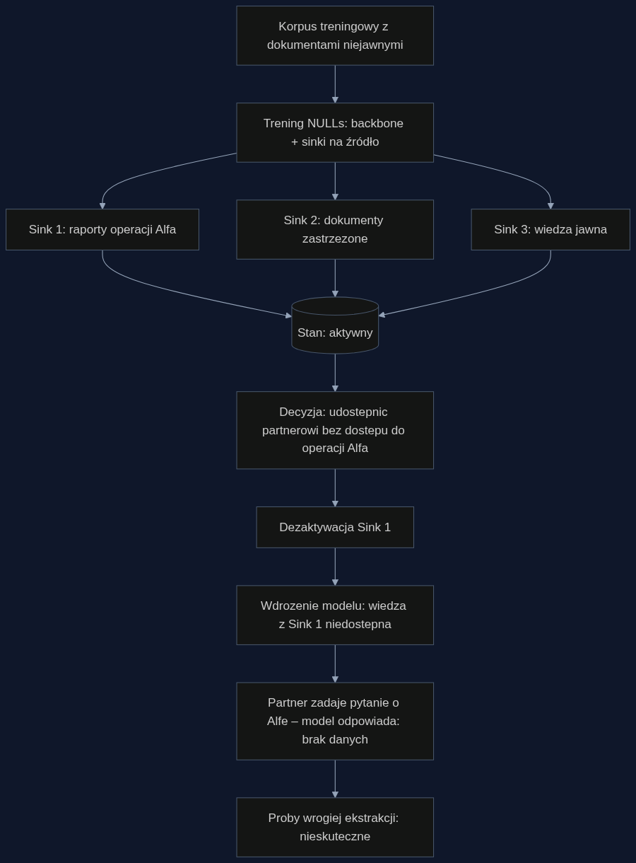Proces celowego usuwania wiedzy niejawnej z modelu przed dystrybucja do zewnetrznego partnera
