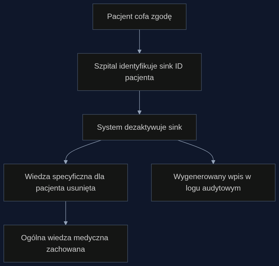 Proces usuwania danych pacjenta z modelu AI przy użyciu NULLs