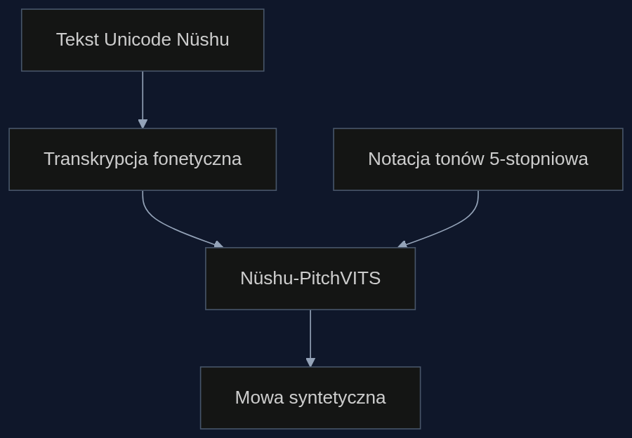 Przepływ danych w NüshuVoice: tekst jest przetwarzany na postać fonetyczną, a informacja o tonie steruje generowaniem mowy.