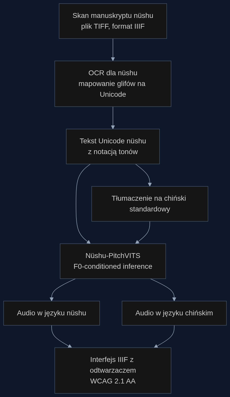 Pipeline udźwiękowienia rękopisu nüshu w bibliotece cyfrowej: od skanu IIIF przez rozpoznanie Unicode i tłumaczenie do generowania mowy w nüshu i chińskim. Wynik trafia do odtwarzacza w repozytorium.