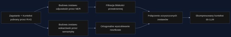 Schemat dwuetapowej metody CORE: od surowego kontekstu RAG, przez budowę i oczyszczanie zestawu odpowiedzi i wskazówek, do skompresowanego wejścia dla dużego modelu.