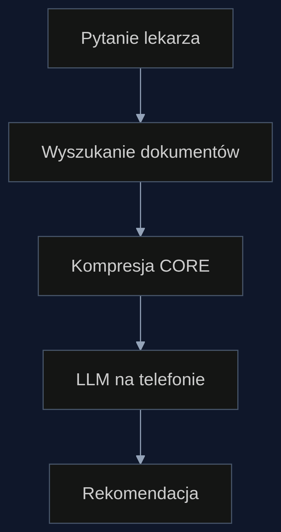 Proces uzyskiwania odpowiedzi medycznej na smartfonie z wykorzystaniem kompresji CORE